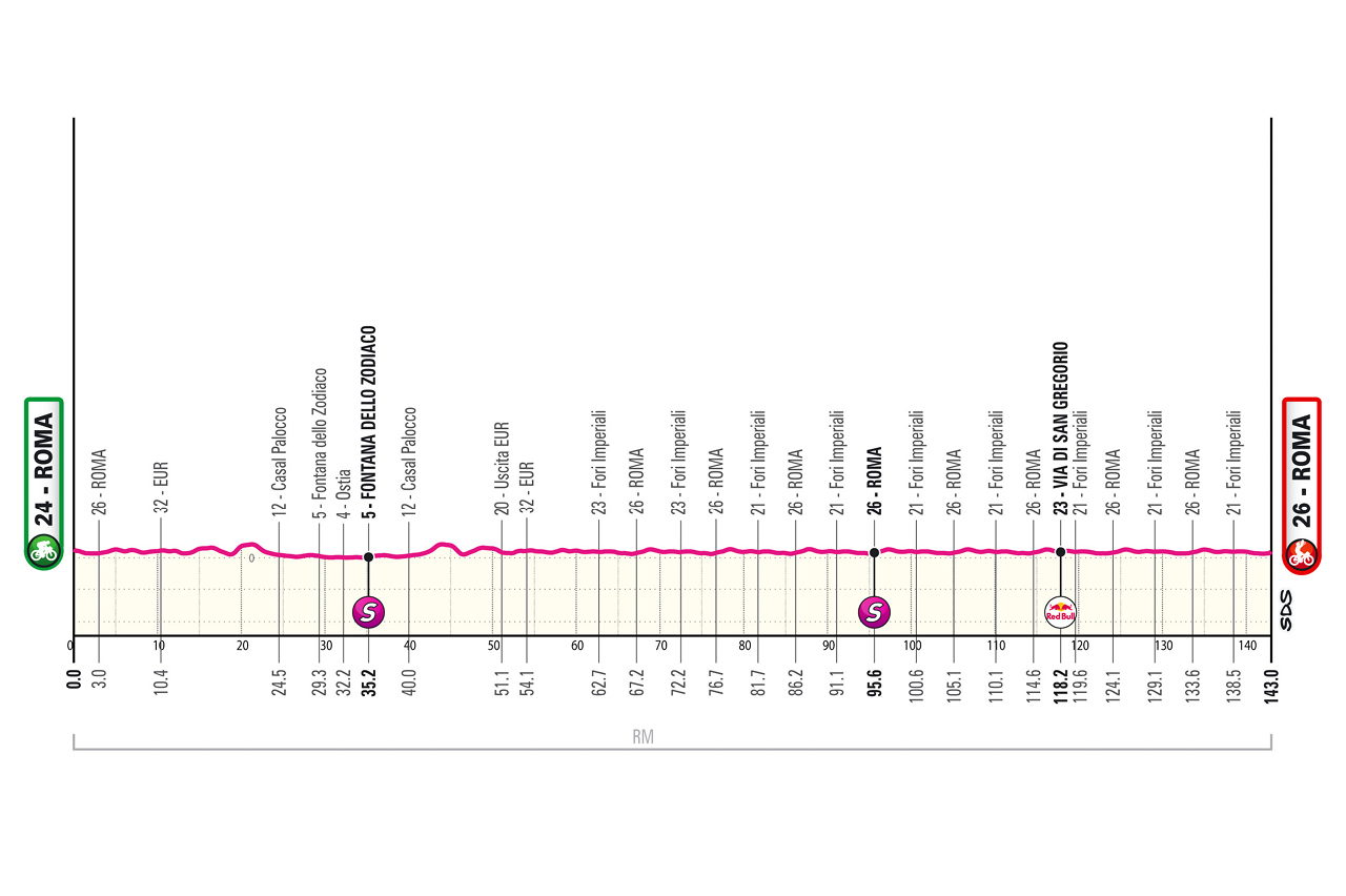 giro italia ultima tappa roma