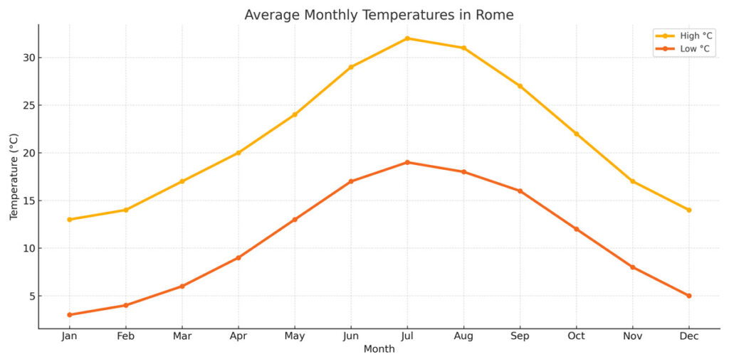 weather in summer in rome